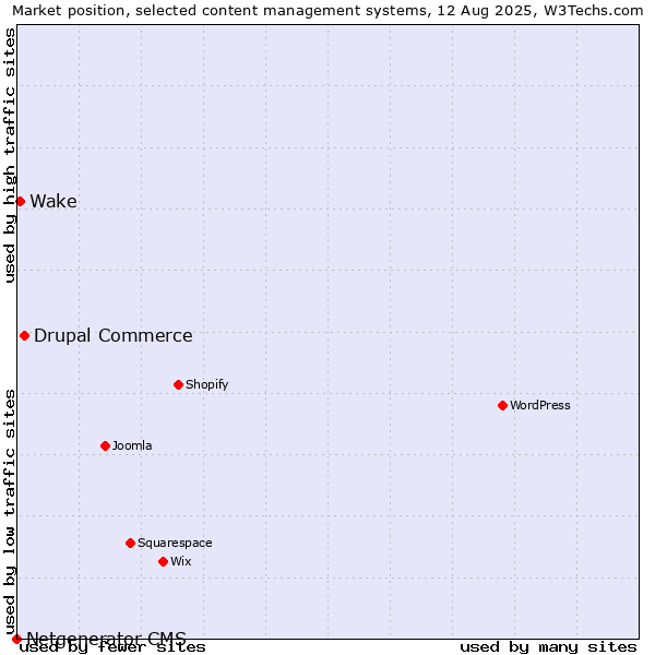 Market position of Drupal Commerce vs. Wake vs. Netgenerator CMS