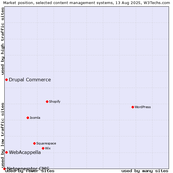 Market position of WebAcappella vs. Drupal Commerce vs. Netgenerator CMS