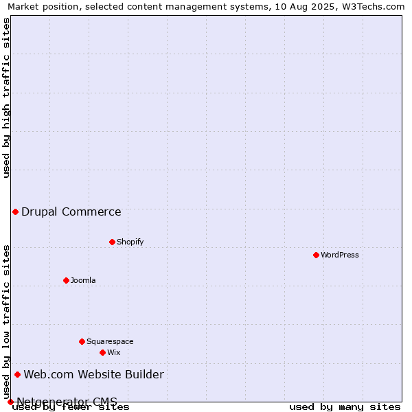Market position of Web.com Website Builder vs. Drupal Commerce vs. Netgenerator CMS