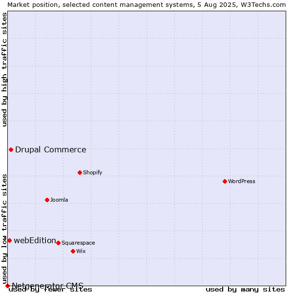 Market position of Drupal Commerce vs. webEdition vs. Netgenerator CMS