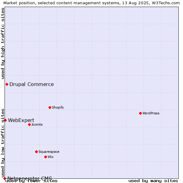 Market position of Drupal Commerce vs. WebExpert vs. Netgenerator CMS