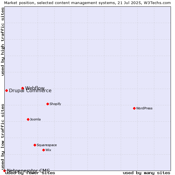 Market position of Webflow vs. Drupal Commerce vs. Netgenerator CMS