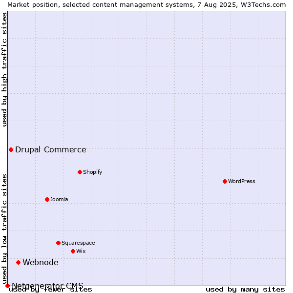 Market position of Webnode vs. Drupal Commerce vs. Netgenerator CMS