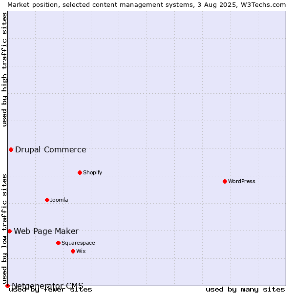 Market position of Drupal Commerce vs. Web Page Maker vs. Netgenerator CMS
