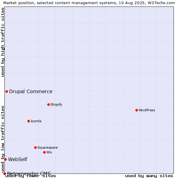Market position of Drupal Commerce vs. WebSelf vs. Netgenerator CMS