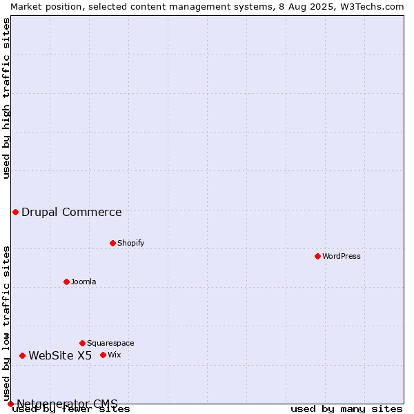 Market position of WebSite X5 vs. Drupal Commerce vs. Netgenerator CMS