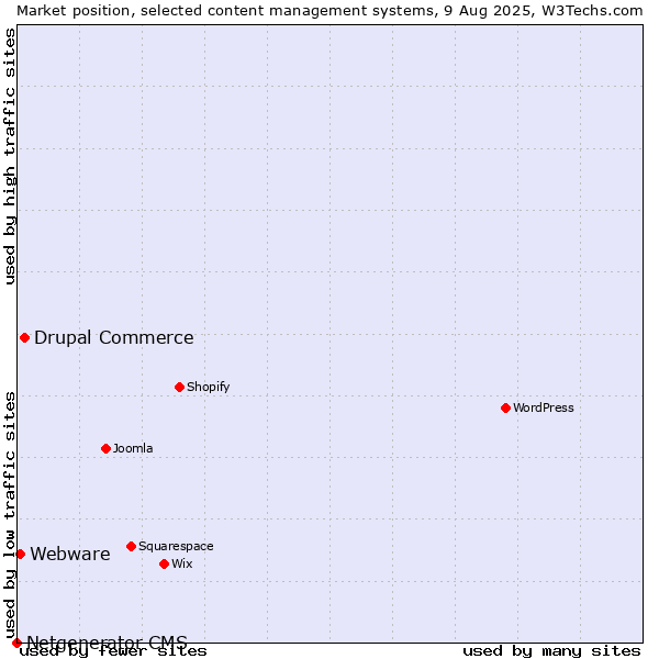 Market position of Drupal Commerce vs. Webware vs. Netgenerator CMS