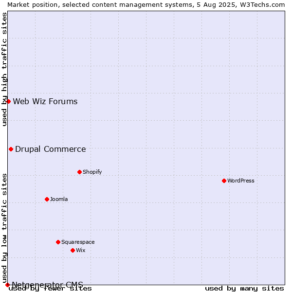 Market position of Drupal Commerce vs. Web Wiz Forums vs. Netgenerator CMS