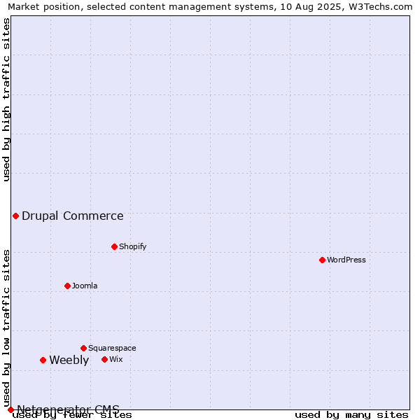 Market position of Weebly vs. Drupal Commerce vs. Netgenerator CMS