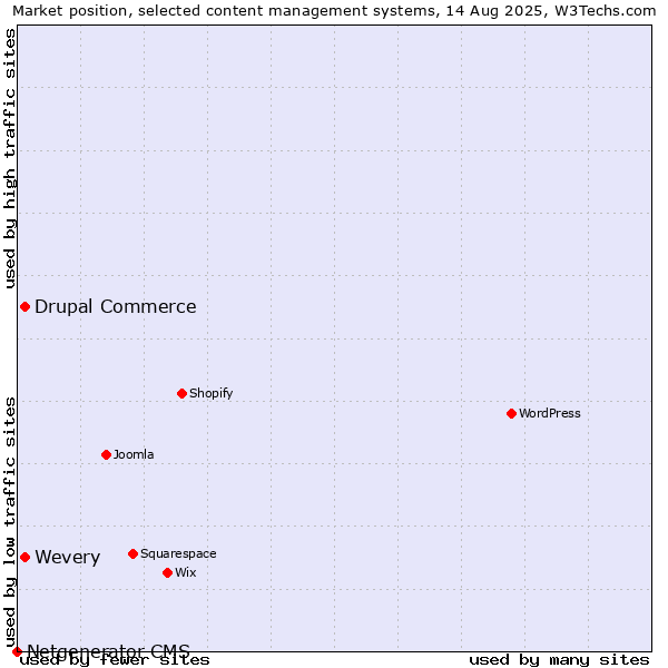 Market position of Wevery vs. Drupal Commerce vs. Netgenerator CMS