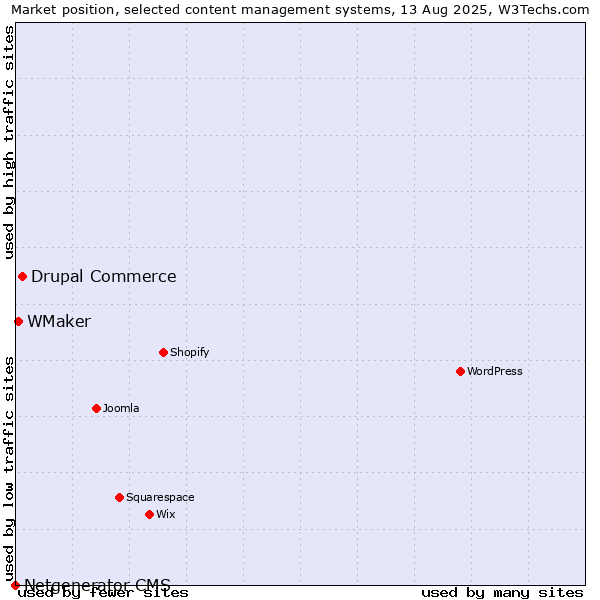 Market position of Drupal Commerce vs. WMaker vs. Netgenerator CMS