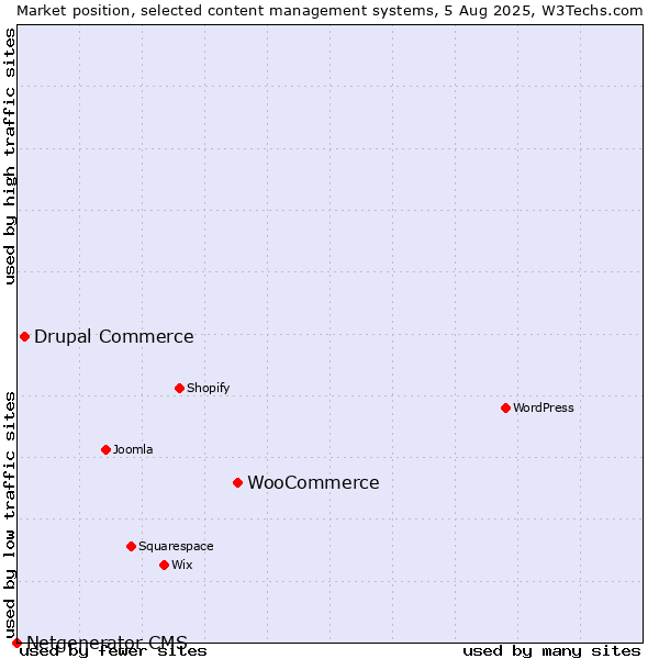 Market position of WooCommerce vs. Drupal Commerce vs. Netgenerator CMS