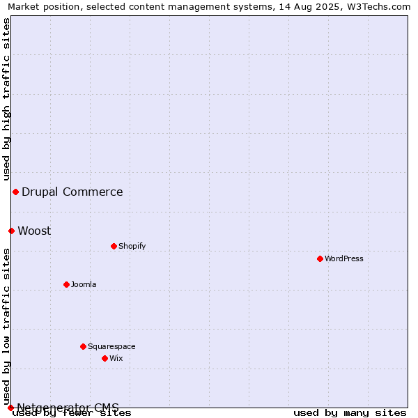 Market position of Drupal Commerce vs. Woost vs. Netgenerator CMS