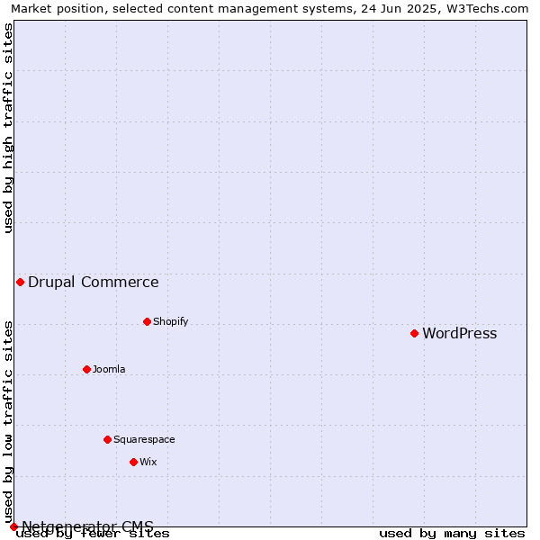 Market position of WordPress vs. Drupal Commerce vs. Netgenerator CMS