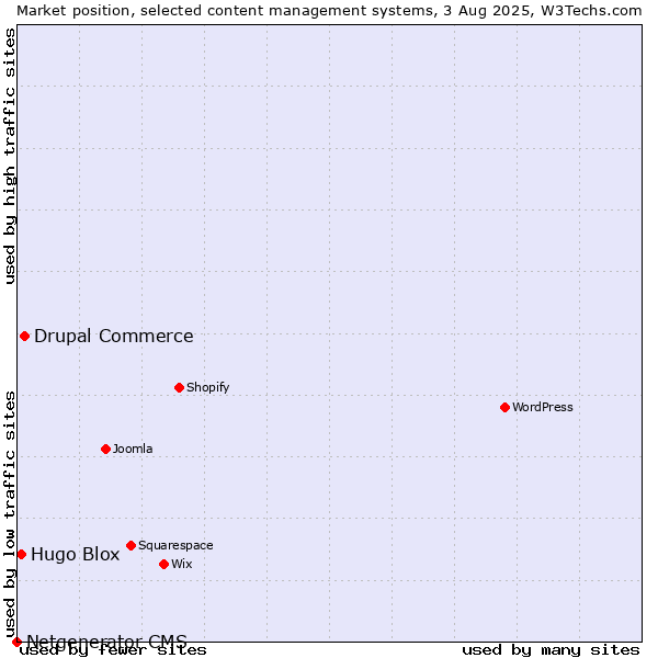 Market position of Drupal Commerce vs. Hugo Blox vs. Netgenerator CMS