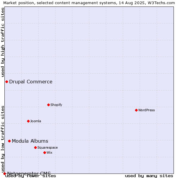 Market position of Modula Albums vs. Drupal Commerce vs. Netgenerator CMS