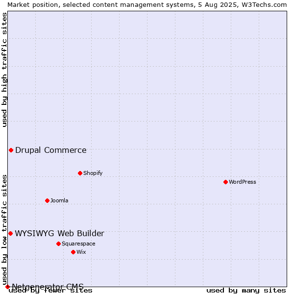 Market position of Drupal Commerce vs. WYSIWYG Web Builder vs. Netgenerator CMS
