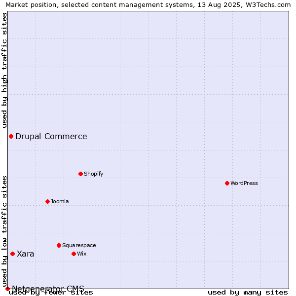 Market position of Xara vs. Drupal Commerce vs. Netgenerator CMS