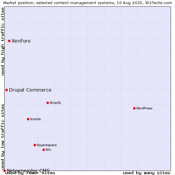Market position of XenForo vs. Drupal Commerce vs. Netgenerator CMS