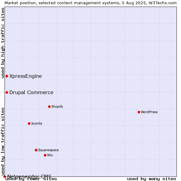 Market position of Drupal Commerce vs. XpressEngine vs. Netgenerator CMS