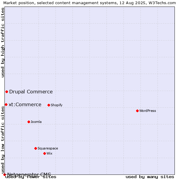 Market position of Drupal Commerce vs. xt:Commerce vs. Netgenerator CMS