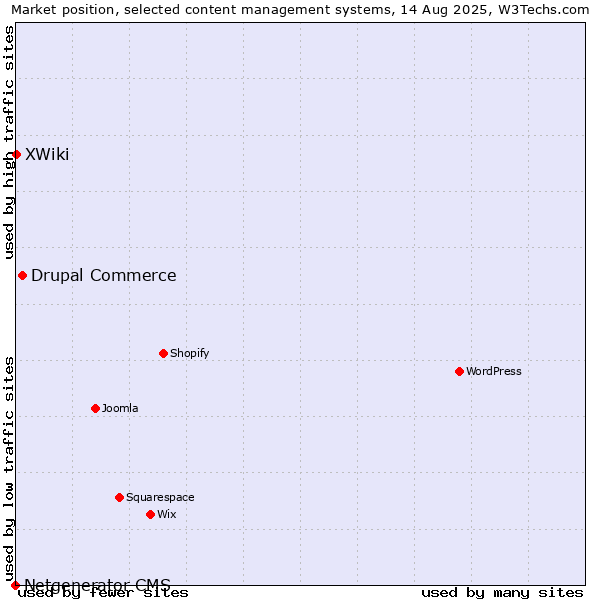 Market position of Drupal Commerce vs. XWiki vs. Netgenerator CMS