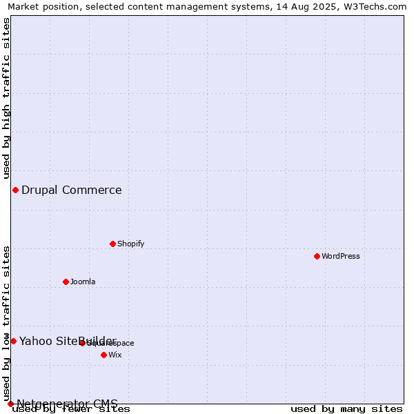 Market position of Drupal Commerce vs. Yahoo SiteBuilder vs. Netgenerator CMS