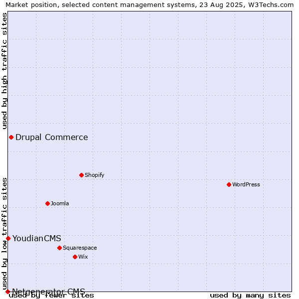 Market position of Drupal Commerce vs. YoudianCMS vs. Netgenerator CMS