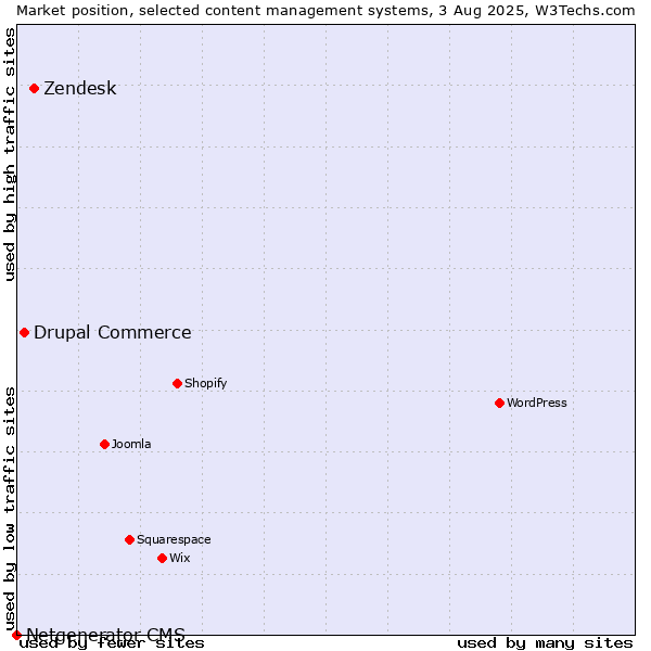 Market position of Zendesk vs. Drupal Commerce vs. Netgenerator CMS