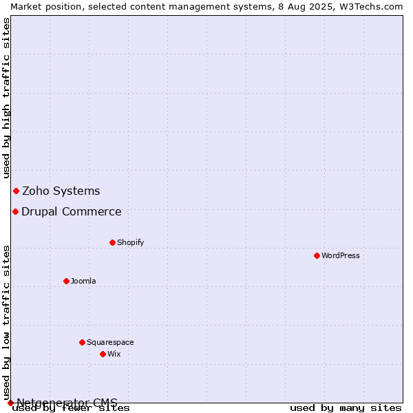 Market position of Zoho Systems vs. Drupal Commerce vs. Netgenerator CMS