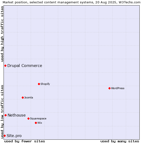 Market position of Nethouse vs. Drupal Commerce vs. Site.pro