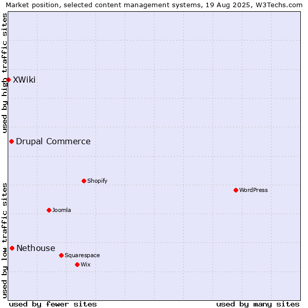 Market position of Nethouse vs. Drupal Commerce vs. XWiki