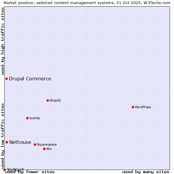 Market position of Nethouse vs. Drupal Commerce vs. Yo!Kart