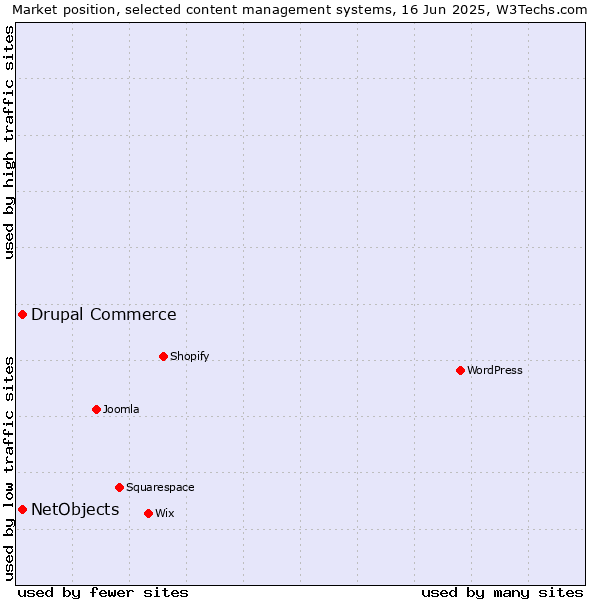 Market position of Drupal Commerce vs. NetObjects