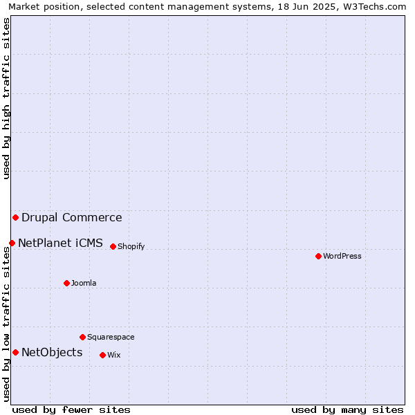 Market position of Drupal Commerce vs. NetObjects vs. NetPlanet iCMS