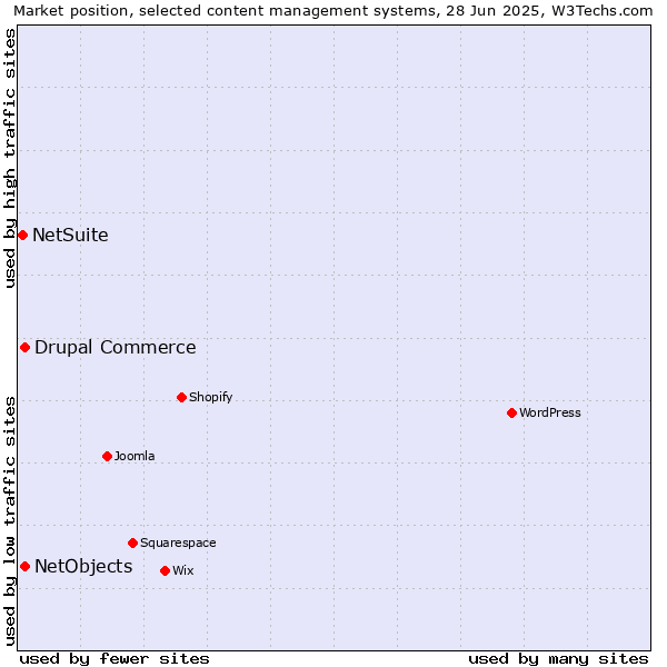 Market position of Drupal Commerce vs. NetObjects vs. NetSuite
