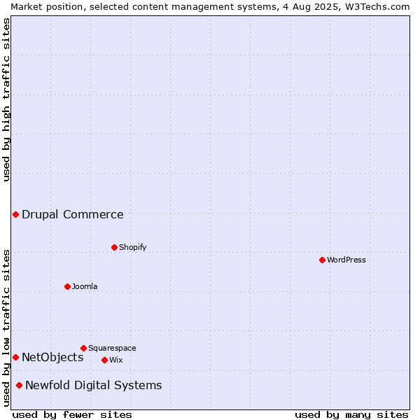 Market position of Newfold Digital Systems vs. Drupal Commerce vs. NetObjects