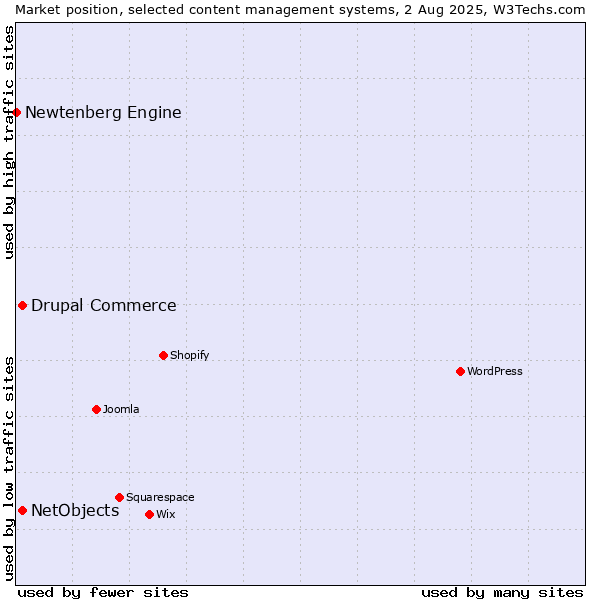 Market position of Drupal Commerce vs. NetObjects vs. Newtenberg Engine