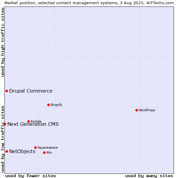 Market position of Drupal Commerce vs. NetObjects vs. Next Generation CMS