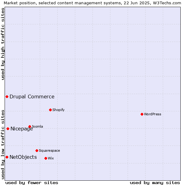 Market position of Nicepage vs. Drupal Commerce vs. NetObjects