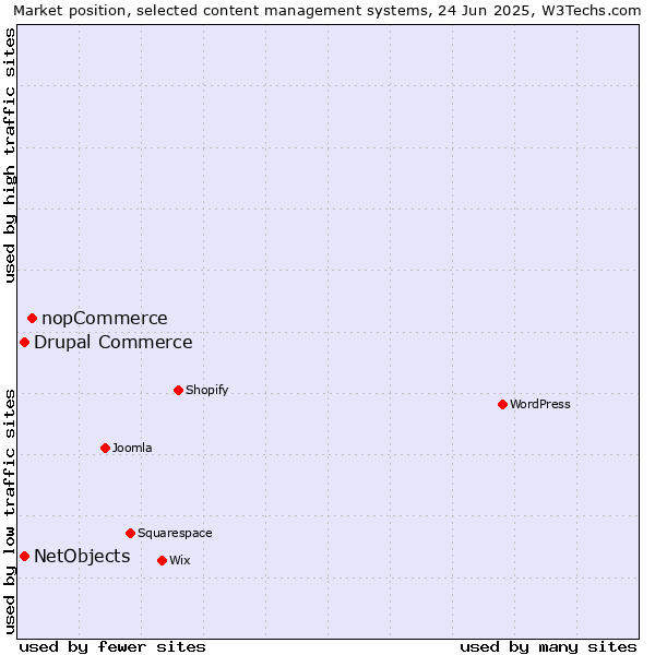 Market position of nopCommerce vs. Drupal Commerce vs. NetObjects