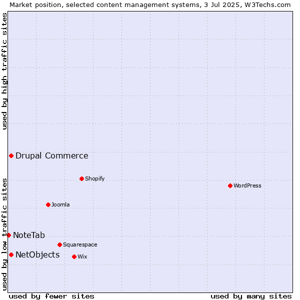 Market position of Drupal Commerce vs. NetObjects vs. NoteTab