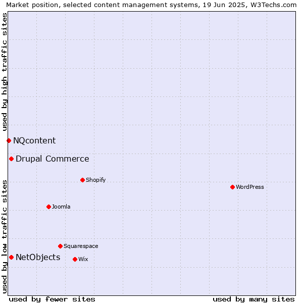 Market position of Drupal Commerce vs. NetObjects vs. NQcontent