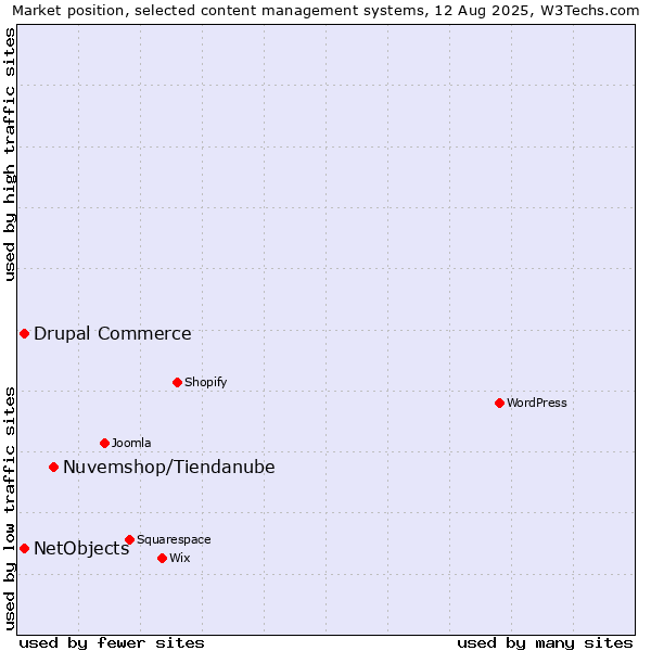 Market position of Nuvemshop/Tiendanube vs. Drupal Commerce vs. NetObjects