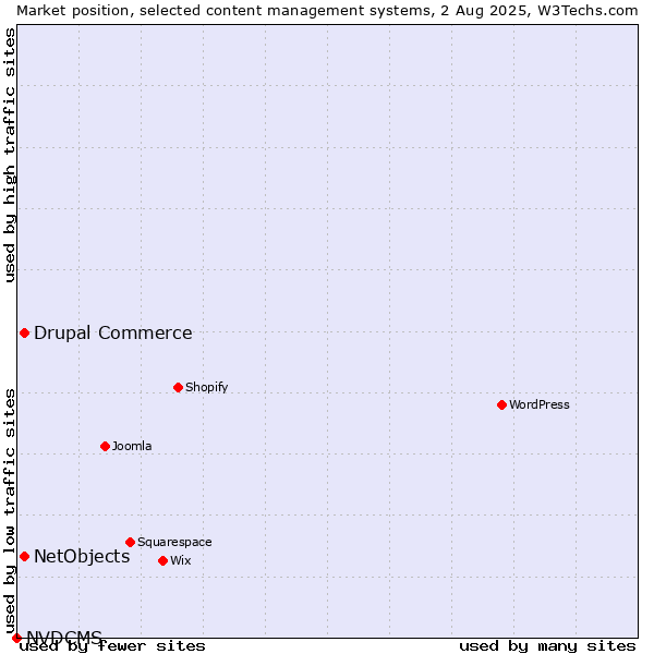 Market position of Drupal Commerce vs. NetObjects vs. NVDCMS
