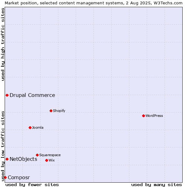 Market position of Drupal Commerce vs. NetObjects vs. Composr
