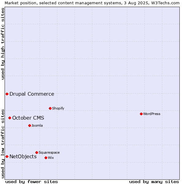 Market position of October CMS vs. Drupal Commerce vs. NetObjects