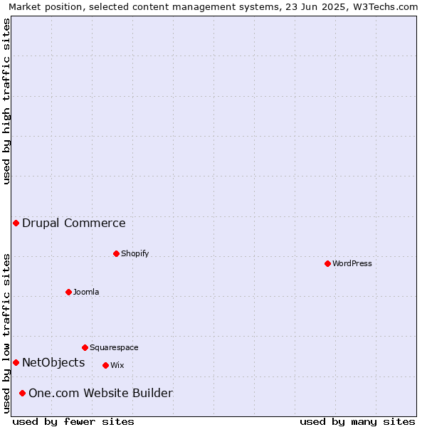 Market position of One.com Website Builder vs. Drupal Commerce vs. NetObjects