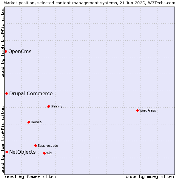 Market position of Drupal Commerce vs. NetObjects vs. OpenCms