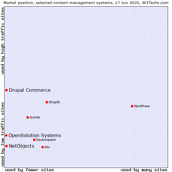 Market position of Drupal Commerce vs. NetObjects vs. OpenSolution Systems